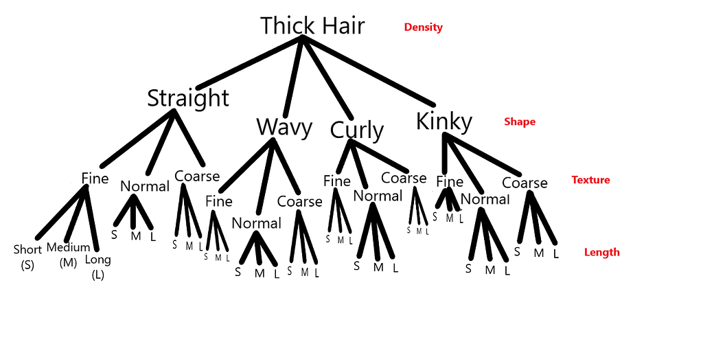 How to determine thick hair type